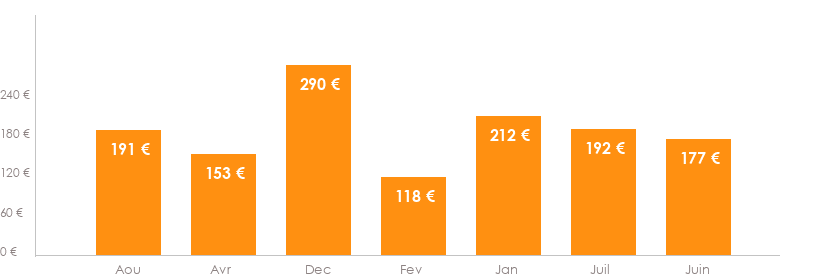 Diagramme des tarifs pour un vols Nantes Séville