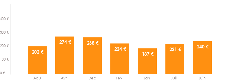 Diagramme des tarifs pour un vols Bruxelles Copenhague