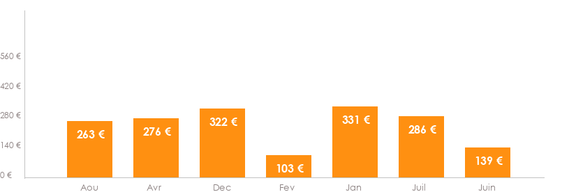 Diagramme des tarifs pour un vol pas cher Lyon Funchal