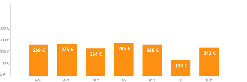 Diagramme des tarifs pour un vols Bordeaux Strasbourg
