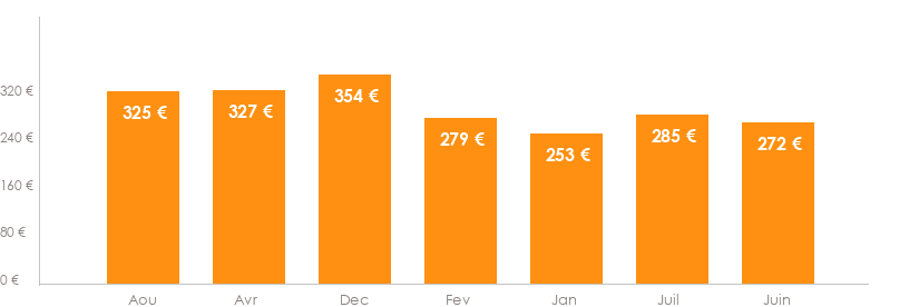 Diagramme des tarifs pour un vols Bruxelles Bastia