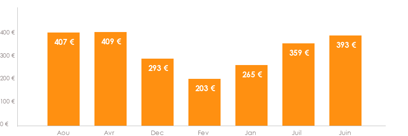 Diagramme des tarifs pour un vols Bruxelles Figari