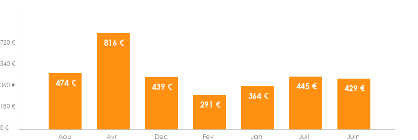 Diagramme des tarifs pour un vol pas cher Lyon Séville