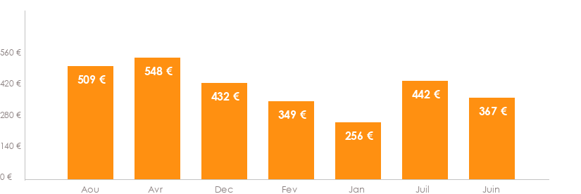 Diagramme des tarifs pour un vols Bruxelles Tel Aviv