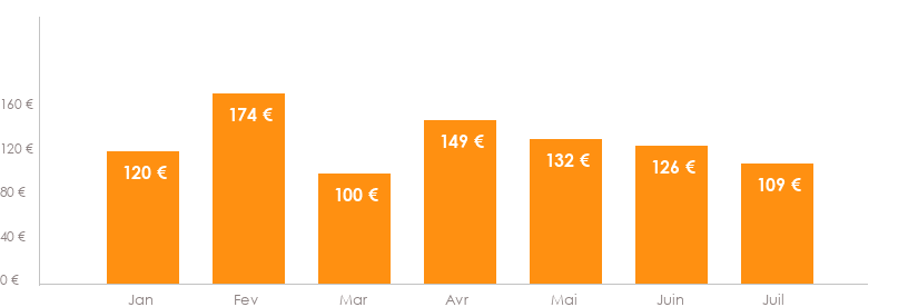 Diagramme des tarifs pour un vols Beauvais Barcelone